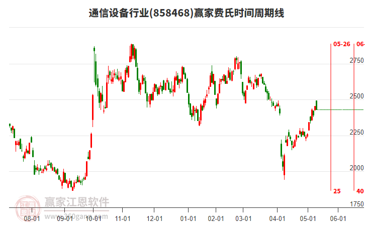 通信设备行业赢家费氏时间周期线工具