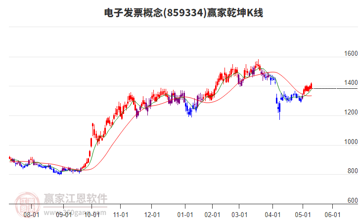 859334電子發(fā)票贏家乾坤K線工具