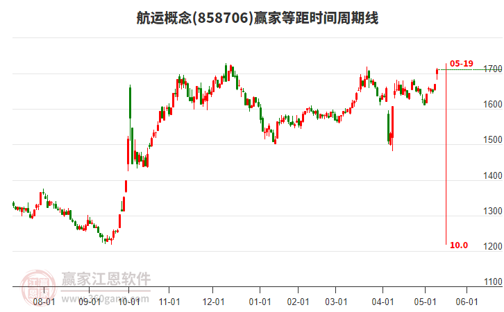 航運(yùn) 航運(yùn)