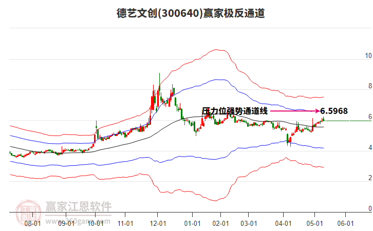 300640德艺文创赢家极反通道工具