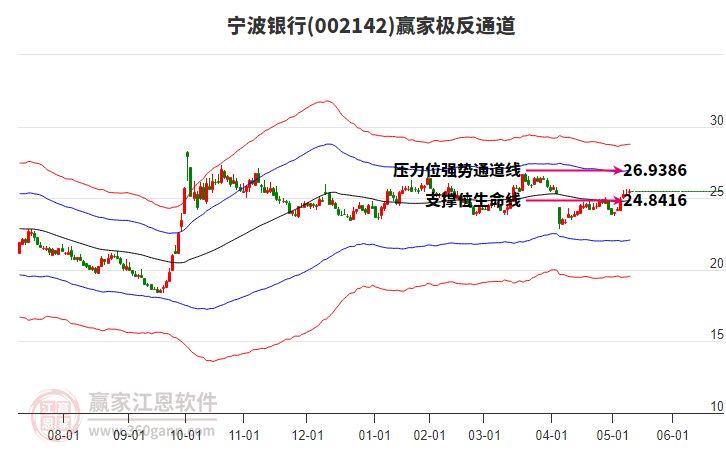 002142宁波银行赢家极反通道工具