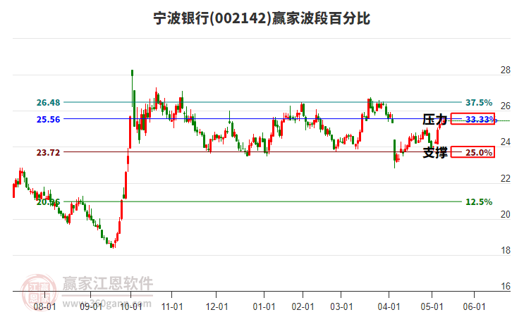 002142宁波银行赢家波段百分比工具