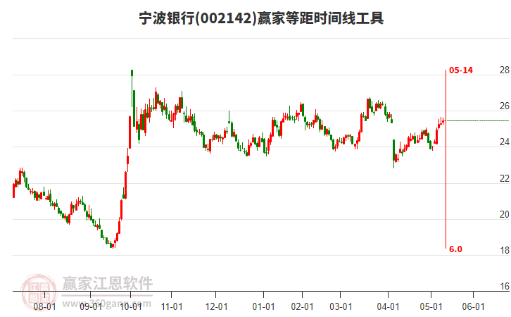 002142宁波银行赢家等距时间周期线工具