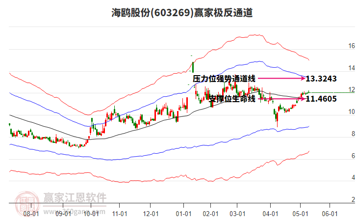 603269海鸥股份赢家极反通道工具