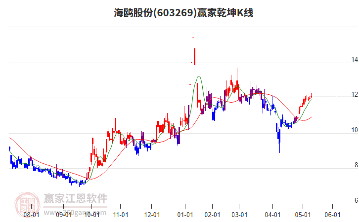 603269海鸥股份赢家乾坤K线工具