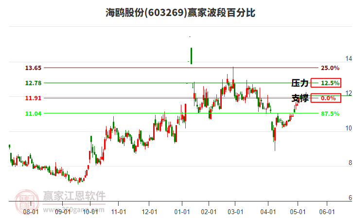 603269海鸥股份赢家波段百分比工具