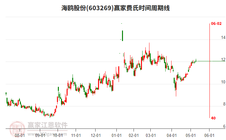 603269海鸥股份赢家费氏时间周期线工具