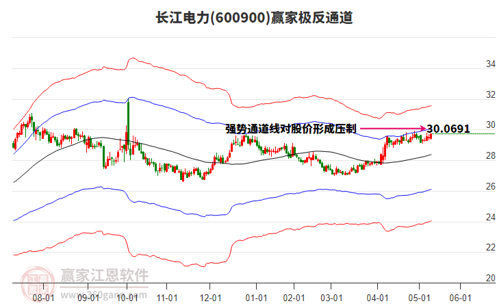 600900长江电力赢家极反通道工具