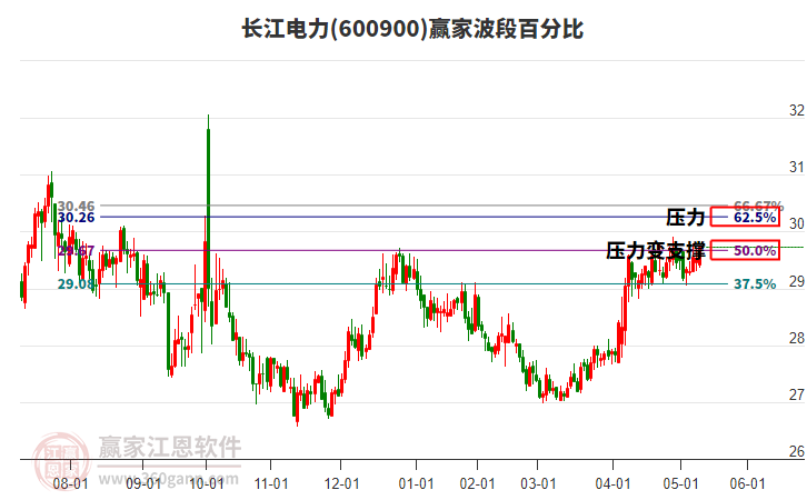 600900长江电力赢家波段百分比工具