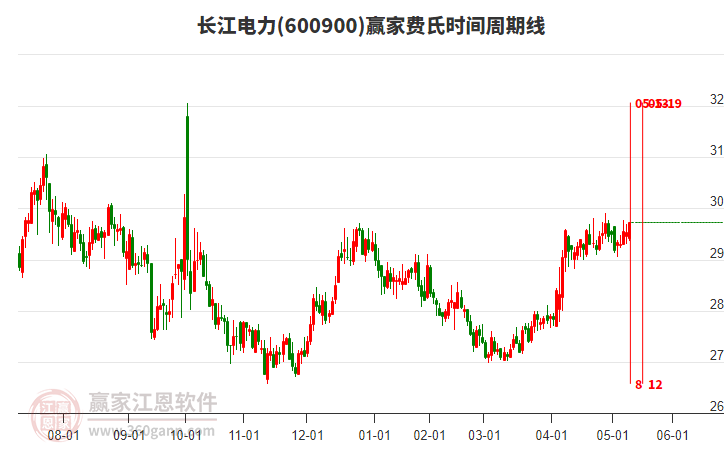 600900长江电力赢家费氏时间周期线工具