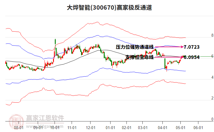 300670大烨智能赢家极反通道工具