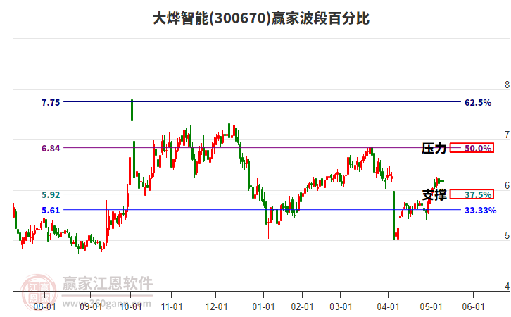 300670大烨智能赢家波段百分比工具