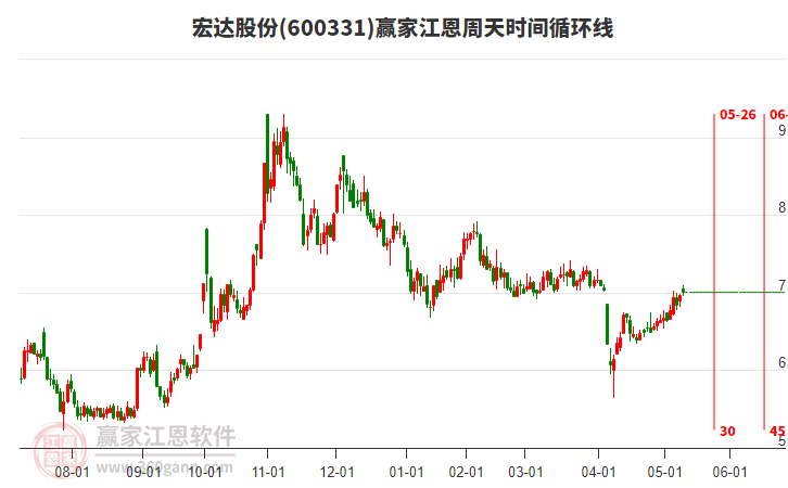 600331宏达股份赢家江恩周天时间循环线工具