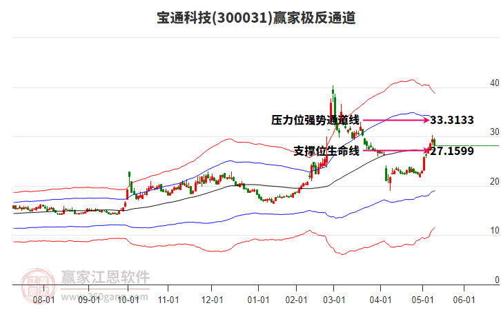 300031寶通科技贏家極反通道工具