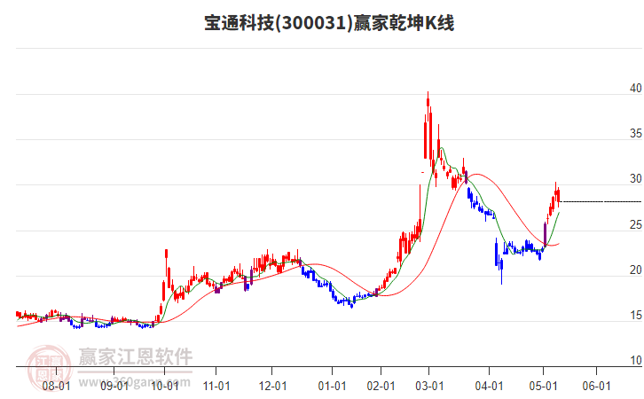 300031寶通科技贏家乾坤K線工具