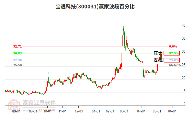 300031寶通科技贏家波段百分比工具