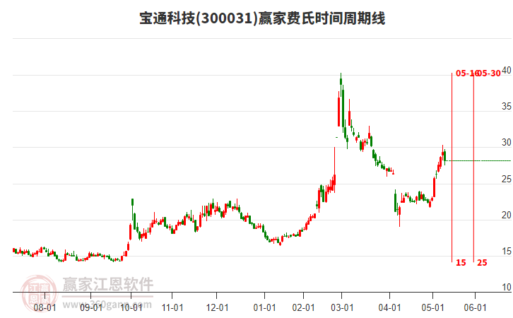 300031寶通科技贏家費氏時間周期線工具