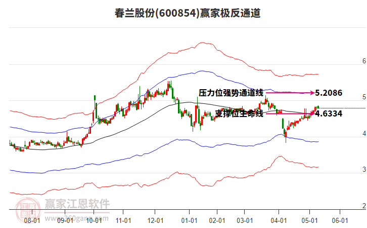 600854春蘭股份贏家極反通道工具