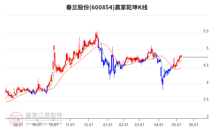 600854春蘭股份贏家乾坤K線工具