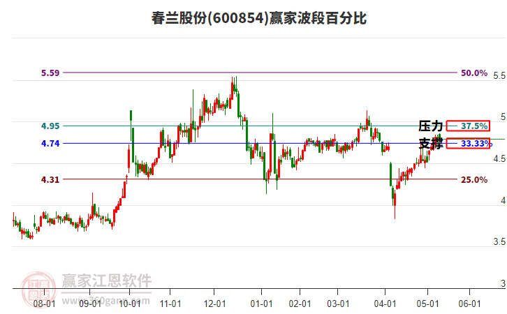 600854春蘭股份贏家波段百分比工具