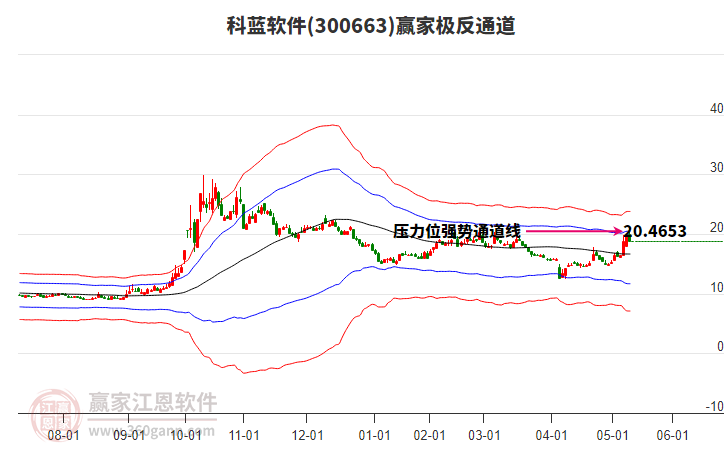 300663科蓝软件赢家极反通道工具
