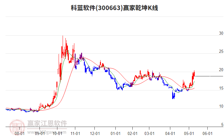300663科蓝软件赢家乾坤K线工具
