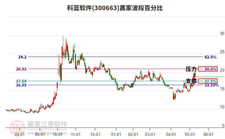 300663科蓝软件赢家波段百分比工具