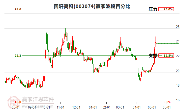 002074国轩高科赢家波段百分比工具