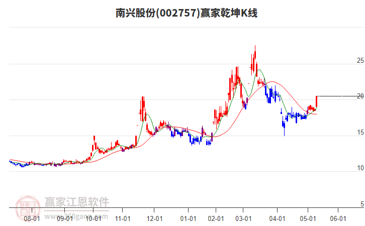 002757南兴股份赢家乾坤K线工具