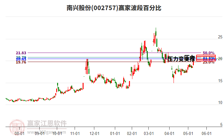 002757南兴股份赢家波段百分比工具