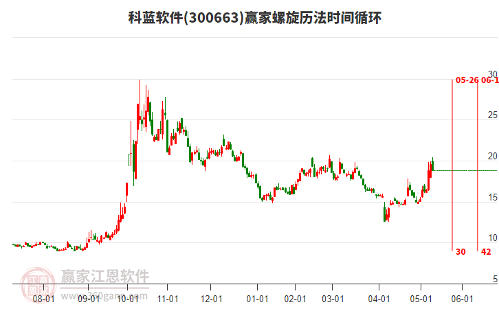 300663科蓝软件赢家螺旋历法时间循环工具