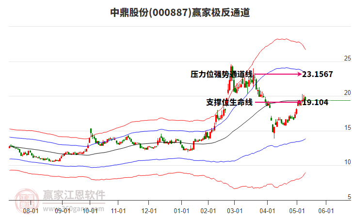 000887中鼎股份赢家极反通道工具