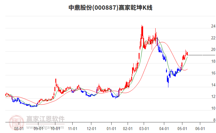 000887中鼎股份赢家乾坤K线工具