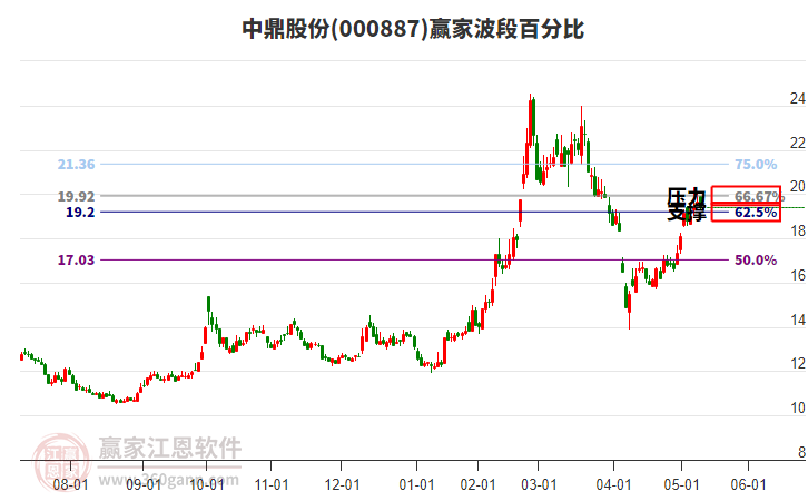 000887中鼎股份赢家波段百分比工具