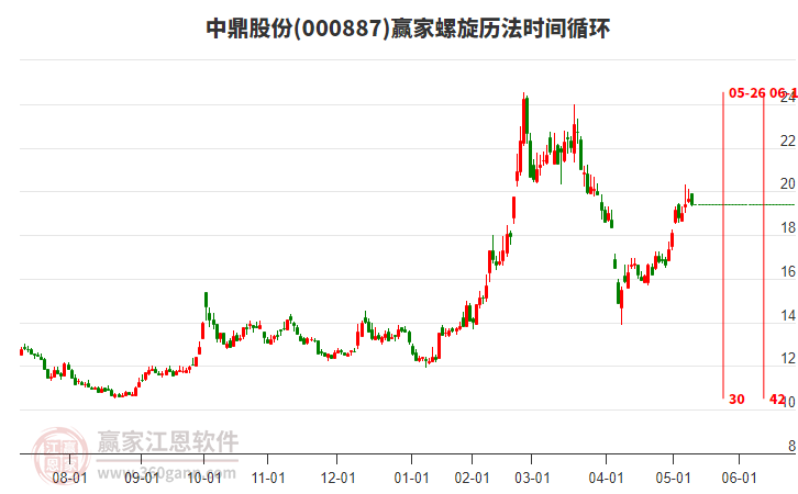 000887中鼎股份赢家螺旋历法时间循环工具
