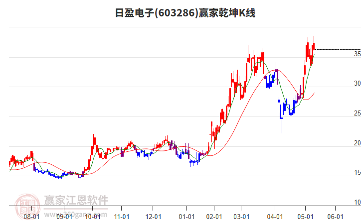 603286日盈电子赢家乾坤K线工具