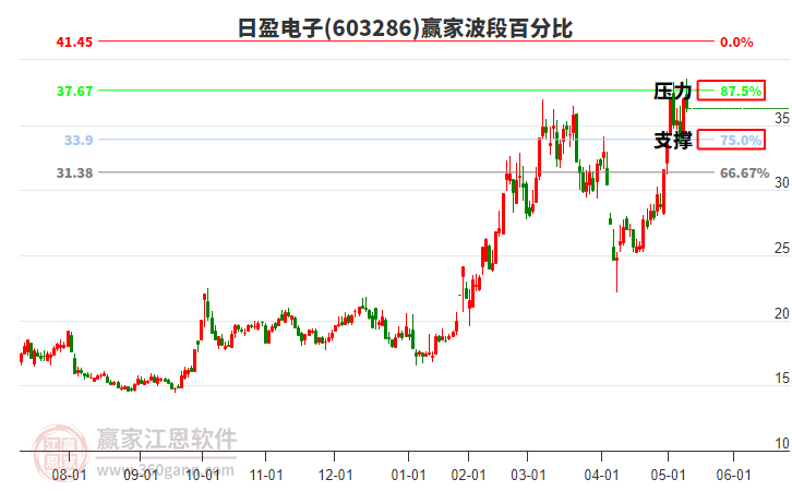 603286日盈电子赢家波段百分比工具