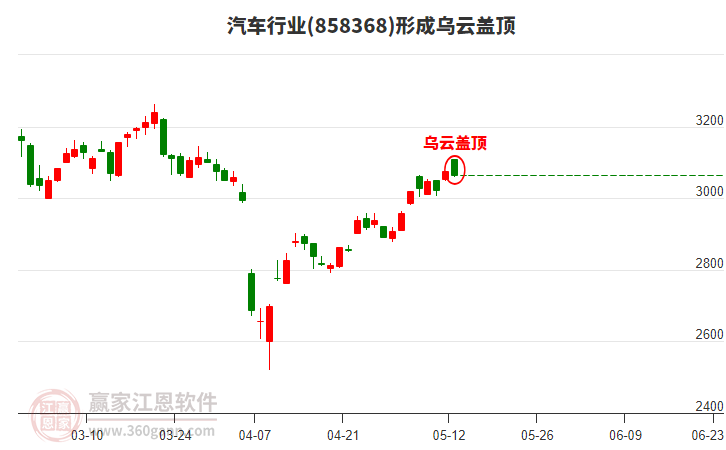 汽车行业形成汽车行业形成乌云盖顶形态