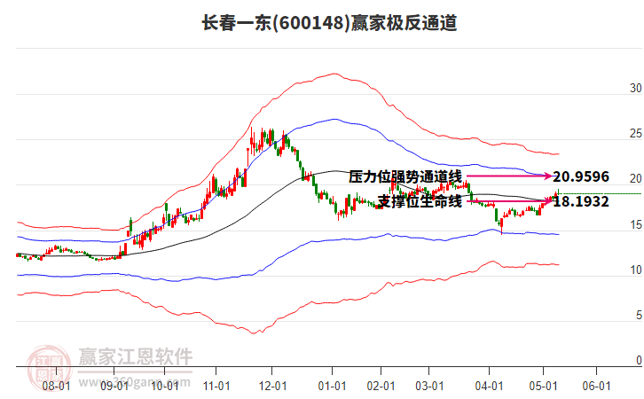 600148长春一东赢家极反通道工具