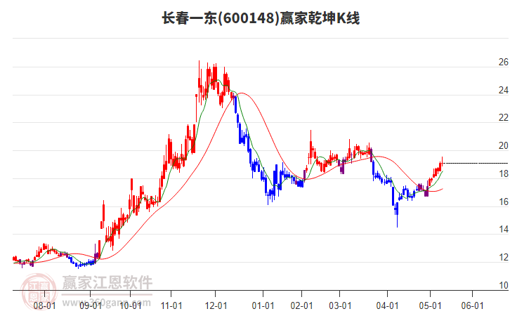 600148长春一东赢家乾坤K线工具