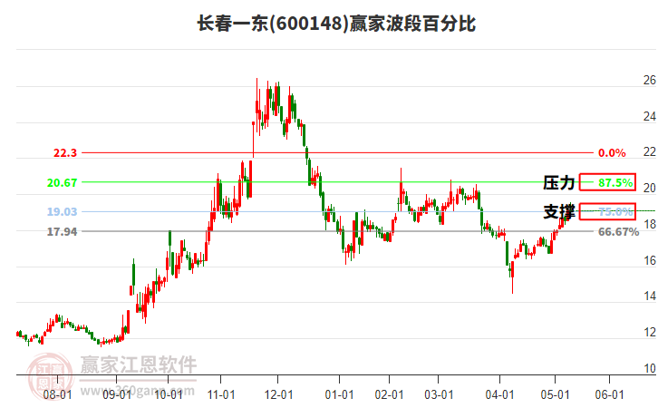 600148长春一东赢家波段百分比工具
