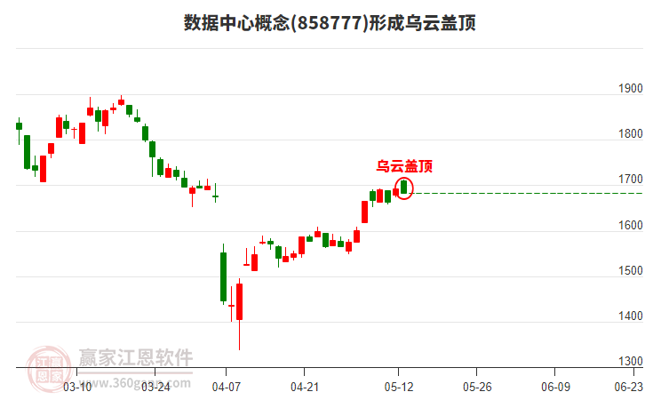 数据中心概念形成数据中心概念形成乌云盖顶形态