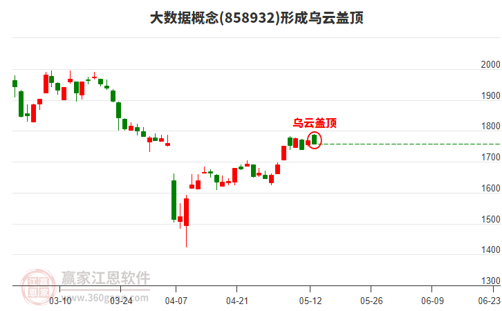 大数据概念形成大数据概念形成乌云盖顶形态