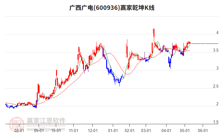 600936广西广电赢家乾坤K线工具