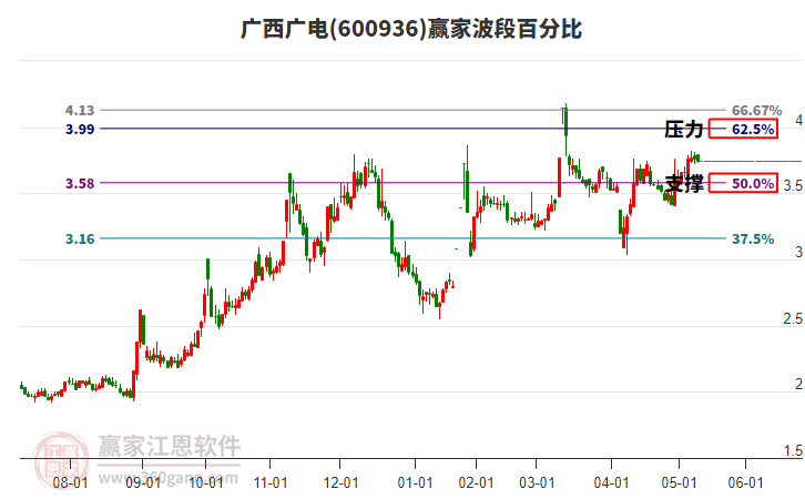 600936广西广电赢家波段百分比工具