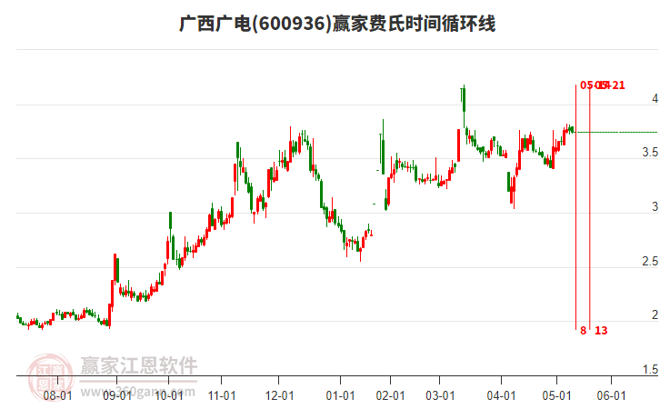 600936广西广电赢家费氏时间循环线工具