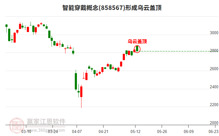 智能穿戴概念形成智能穿戴概念形成乌云盖顶形态