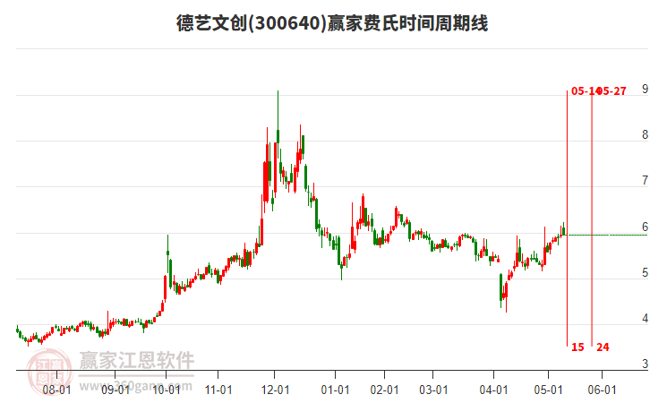 300640德艺文创赢家费氏时间周期线工具