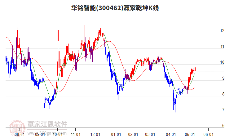 300462华铭智能赢家乾坤K线工具