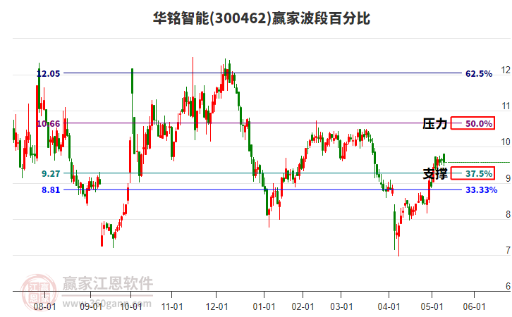 300462华铭智能赢家波段百分比工具